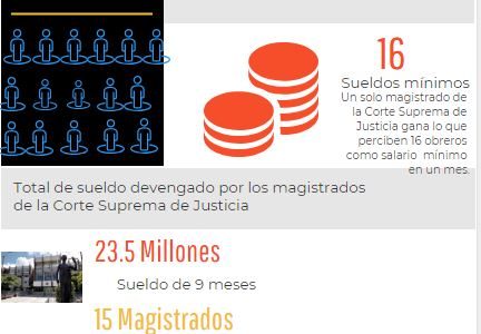 23 millones de lempiras en sueldos para 15 magistrados de la Corte Suprema de Justicia