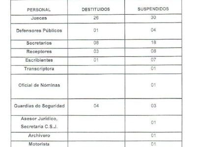 77 destituciones y despidos de jueces y empleados judiciales desde 2014